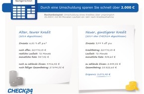 CHECK24 GmbH: Kredite umschulden lohnt sich - Verbraucher sparen 2.000 Euro und mehr