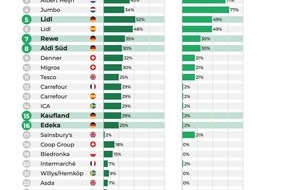 ProVeg Deutschland: Deutscher Discounter sichert mit strategischem Klimaplan Spitze in Europas Nachhaltigkeitsrennen &ndash; Marktversagen: Emissionen vieler H&auml;ndler weiter steigend