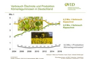 OVID Verband der ölsaatenverarbeitenden Industrie in Deutschland e. V.: Ohne Soja und Raps geht es nicht