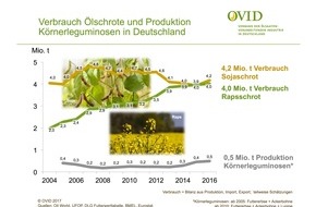 OVID, Verband der ölsaatenverarbeitenden Industrie in Deutschland e.V.: Ohne Soja und Raps geht es nicht