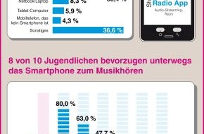 Bundesverband Musikindustrie e.V.: Studie zur mobilen Musiknutzung: Das Smartphone dicht auf den Fersen des MP3-Players