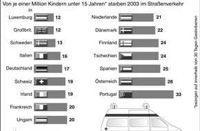 Deutscher Verkehrssicherheitsrat e.V.: Kinderunfälle in Europa: Risiko Straßenverkehr / In Deutschland verunglücken zu viele Kinder im Pkw