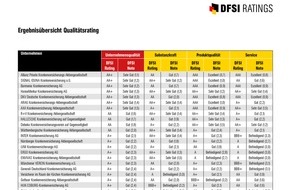 DFSI Ratings GmbH: DFSI Qualitätsrating: Die besten Privaten Krankenversicherer 2020/2021