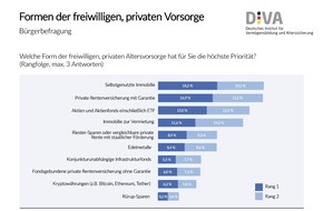 Deutsches Institut für Vermögensbildung und Alterssicherung DIVA: Deutscher Altersvorsorge-Index Frühjahr 2024 (DIVAX-AV) / Absage an ein Obligatorium in der privaten Altersvorsorge: Keine Normierung unterschiedlichster Präferenzen