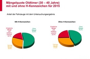 GTÜ Gesellschaft für Technische Überwachung mbH: GTÜ-Oldtimer-Mängelreport: Klassiker glänzen meist mit Top-Zustand