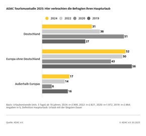 ADAC Tourismusstudie 2025: Deutsche kehren zu vertrautem Reiseverhalten zurück / Wirtschaftliche Lage beeinflusst Urlaubsplanung / Bewusstsein für Overtourism wächst