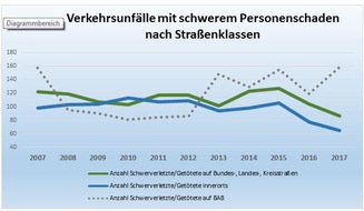 POL-HI: Polizeiinspektion Hildesheim gibt die Verkehrszahlen 2017 bekannt