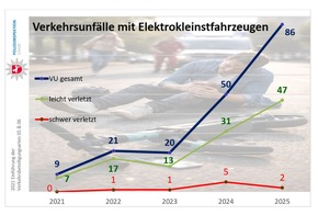 POL-STD: Polizeiliche Verkehrsunfallstatistik 2025 f&uuml;r den Landkreis Stade