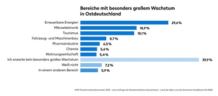 OWF-Transformationsbarometer spiegelt Stimmung der Wirtschaft am Standort Ostdeutschland