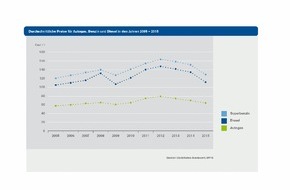 Deutscher Verband Flüssiggas e.V.: Vergleich der Kraftstoffpreise: Autogas in den letzten zehn Jahren konstant günstig