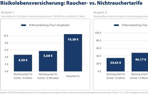 CHECK24 GmbH: Risikolebensversicherung: Rauchen verdreifacht den Beitrag