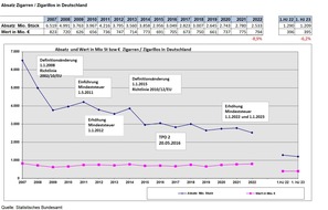 Bundesverband der Zigarrenindustrie e.V.: Anstehende Gespräche zur Tabakregulierung in Deutschland: Datenlage spricht eindeutig für Ausnahmen bei Zigarren/Zigarillos / Zigarrenverband spricht sich für eine Rückbesinnung zum Genuss aus