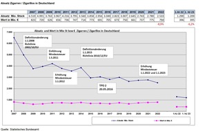 Bundesverband der Zigarrenindustrie e.V.: Anstehende Gespräche zur Tabakregulierung in Deutschland: Datenlage spricht eindeutig für Ausnahmen bei Zigarren/Zigarillos / Zigarrenverband spricht sich für eine Rückbesinnung zum Genuss aus