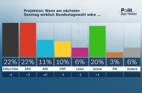 ZDF: ZDF-Politbarometer August II 2021: Laschet und die Union verlieren weiter deutlich / Sehr große Mehrheit hält Ausgang der Bundestagswahl noch für offen