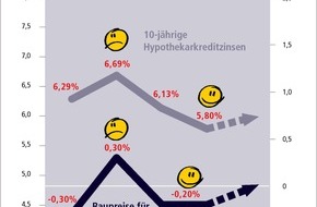 Postbank: Zinstrend August 2002