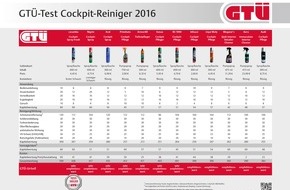 GTÜ Gesellschaft für Technische Überwachung mbH: GTÜ testet Cockpitreiniger fürs Auto: Chemie gegen Schmutz und Schmiere