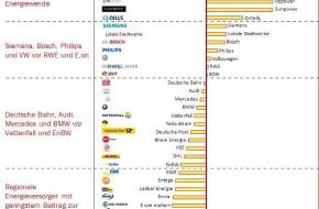 Batten & Company: Energiestudie 2012 - Ranking: Industriekonzerne wildern im Revier der Energieversorger / Vertrauensverlust der Versorger lässt Branchengrenzen verschwimmen (BILD)
