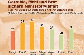 Getreide-, Markt- u. Ernährungsforschung: Nährstoffvielfalt aus Getreide, Mehl und Brot / Schlüssel-Lebensmittel für Fitness und Wellness