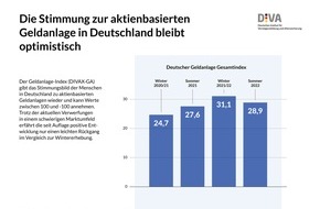 Deutsches Institut für Vermögensbildung und Alterssicherung DIVA: Deutscher Geldanlage-Index Sommer 2022 (DIVAX-GA): Aktienkultur in Deutschland besteht den Härtetest