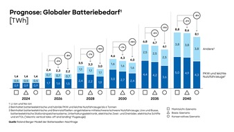 Roland Berger: Globaler Batteriemarkt wächst trotz Unsicherheiten weiter stark und bietet Chancen für europäische Hersteller