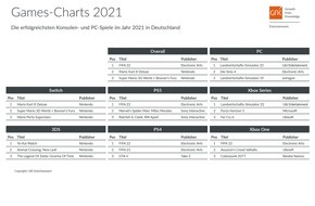 GfK Entertainment GmbH: "FIFA 22" toppt Europas Games-Jahrescharts 2021