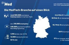 BVMed Bundesverband Medizintechnologie: BVMed-Herbstumfrage: Stimmung in der Medizintechnik-Branche hellt sich auf