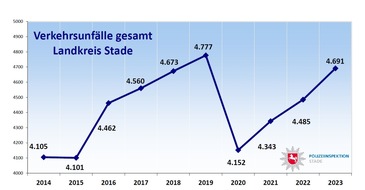 Polizeiinspektion Stade: POL-STD: Mehr Getötete auf den Straßen im Landkreis - Polizeiinspektion Stade veröffentlicht Unfallstatistik für 2023