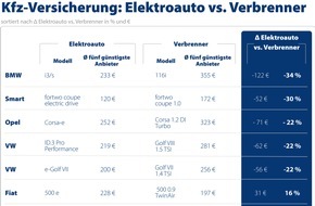 CHECK24 GmbH: Kfz-Versicherung für E-Auto bis zu einem Drittel günstiger als für Verbrenner