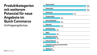 Roland Berger: Roland Berger Studie: Knapp Hälfte der befragten Konsumenten in Deutschland, Großbritannien und Frankreich will Quick-Commerce-Einkäufe ausweiten