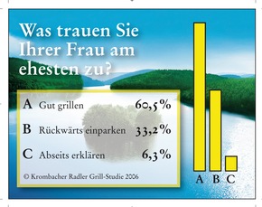 Nur nichts anbrennen lassen... / Krombacher Radler Grill-Studie untersucht deutsche Grillgewohnheiten