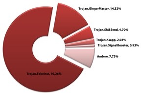 G DATA CyberDefense AG: G Data: Alle 22 Sekunden ein neuer Android-Schädling (BILD)