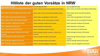 DAK-Gesundheit: Gute Vorsätze 2018 haben besonders die Jüngeren in NRW