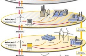 Verband kommunaler Unternehmen e.V. (VKU): Zukunftsfähige Energienetzinfrastruktur / VKU: Zeitverzug auch kurzfristig für Verteilnetzbetreiber beseitigen (BILD)