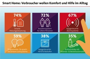 LBS Infodienst Bauen und Finanzieren: Komfortabel Wohnen im Smart Home - heute und später