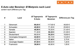 KAYAK Europe GmbH: Mietwagen: In D&auml;nemark, Schweden und Kanada sind E-Autos deutlich g&uuml;nstiger als Verbrenner