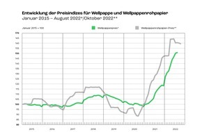 Verband der Wellpappen-Industrie e. V.: Energiekrise hat auch Wellpappenindustrie erheblich zugesetzt / Verband der Wellpappen-Industrie zieht Zwischenbilanz 2022