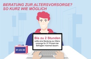 Lebensversicherung von 1871 a.G.: Kunden haben wenig Zeit für die Altersvorsorge