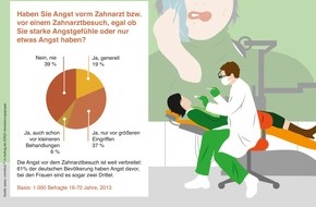 ERGO Group AG: Au Backe! Wenn die Angst vor dem Zahnarzt lähmt (FOTO)
