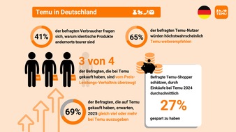 TEMU: Zwei Jahre Temu in Europa: Hoher Mehrwert und im Durchschnitt 27 Prozent Ersparnis beim Einkauf, sagen deutsche Temu-Kunden