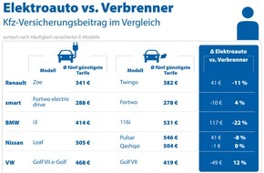 CHECK24 GmbH: Kfz-Versicherung: Elektroauto bis zu 22 Prozent günstiger als Verbrenner