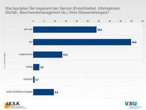 Vertrauen in Trinkwasserqualität so hoch wie nie / Rohwasserressourcen: Sorge vor intensiver landwirtschaftlicher Düngung