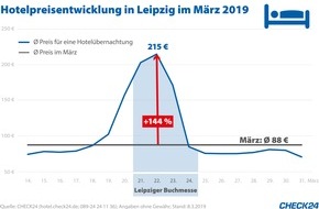 CHECK24 GmbH: Zur Leipziger Buchmesse steigen die Hotelpreise um 144 Prozent