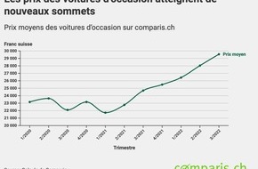 comparis.ch AG: Communiqué de presse : Les prix des voitures d’occasion ont bondi de 28 %