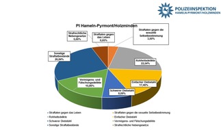 Polizeiinspektion Hameln-Pyrmont/Holzminden: POL-HM: Polizeiliche Kriminalstatistik 2025 - Weniger Taten bei gleichzeitig landesweit bester Aufkl&auml;rungsquote