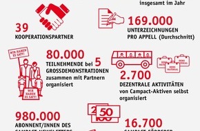 Campact e.V.: Finanziert von Menschen wie "Du und Ich": Campact legt aktuellen Transparenzbericht vor (FOTO)