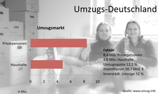 Umzug AG: Umzugsverhalten der Deutschen erforscht (mit Bild) / Umzug AG veröffentlicht Marktstudienergebnisse zum Umzugsmarkt in Deutschland