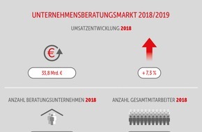 BDU Bundesverband Deutscher Unternehmensberatungen: Unternehmensberater planen auch 2019 mit deutlichem Umsatzplus