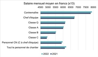 SBV Schweiz. Baumeisterverband: Société Suisse des Entrepreneurs: Enquête sur les salaires 2022: Les entrepreneurs augmentent les salaires même sans accord collectif