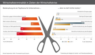 Schäden durch Wirtschaftskriminalität steigen drastisch - Imageverluste wiegen schwer