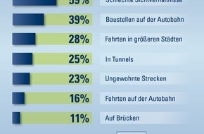 CosmosDirekt: Umfrage: Angst am Steuer - Was Autofahrer am meisten verunsichert (BILD)